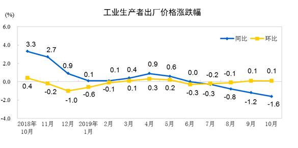 截图来源:国家统计局