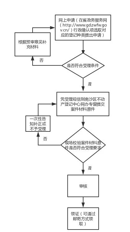 南沙区企业不动产登记网上申请流程指引图